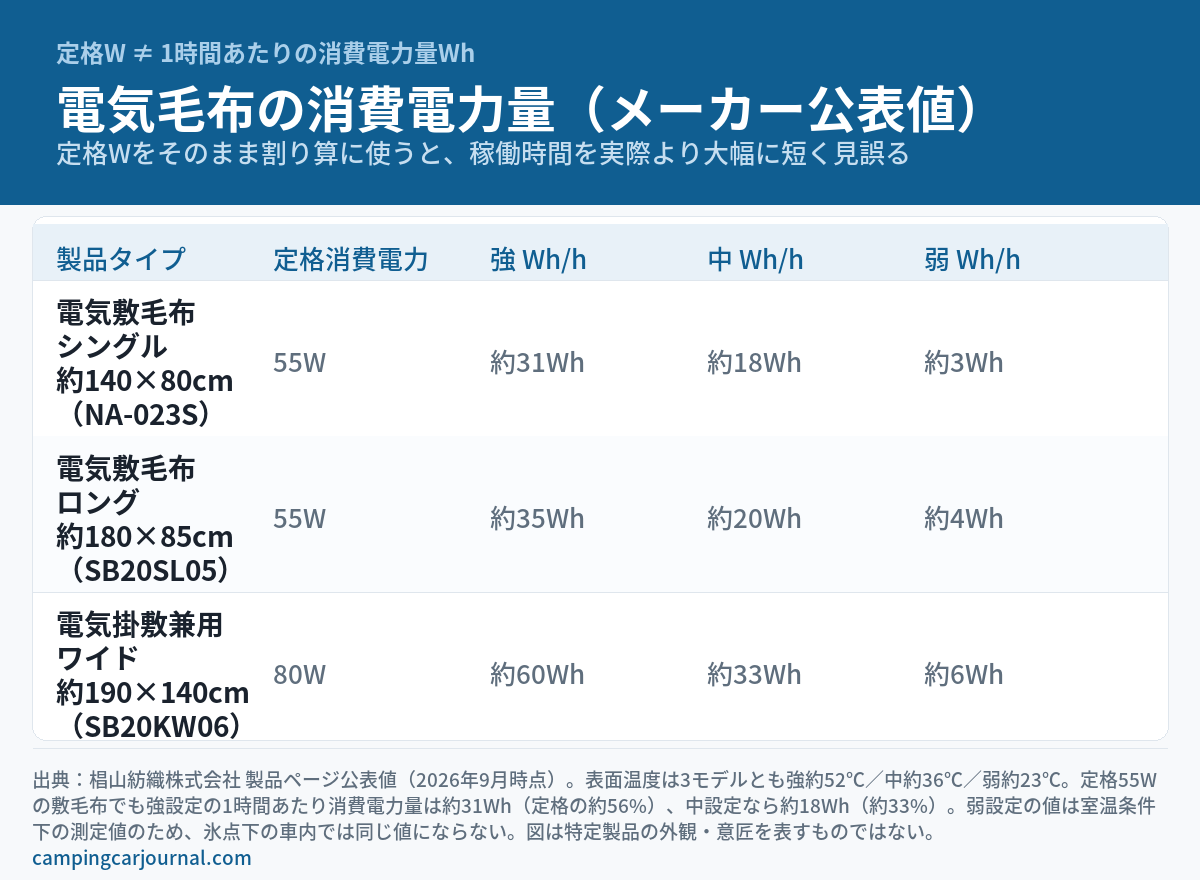 電気毛布の定格消費電力と1時間あたり消費電力量を比較した図解。電気敷毛布シングル・ロング（定格55W）と電気掛敷兼用ワイド（定格80W）について、強・中・弱それぞれのメーカー公表の1時間あたり消費電力量を並べた表