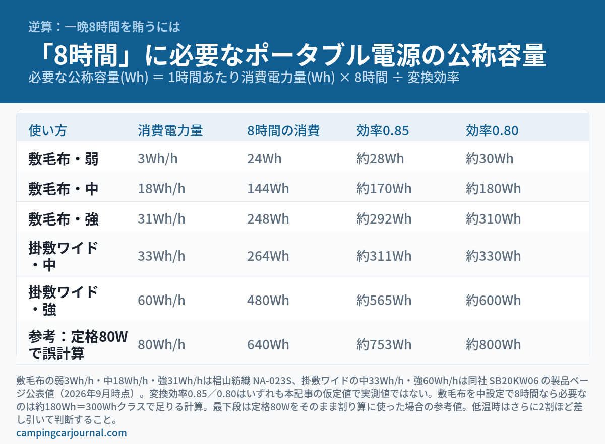 一晩8時間の使用に必要なポータブル電源の公称容量を逆算した図解。敷毛布の弱3Wh/h・中18Wh/h・強31Wh/h、掛敷ワイドの中33Wh/h・強60Wh/hそれぞれについて、8時間の消費電力量と変換効率0.85／0.80で必要となる公称容量を示した表
