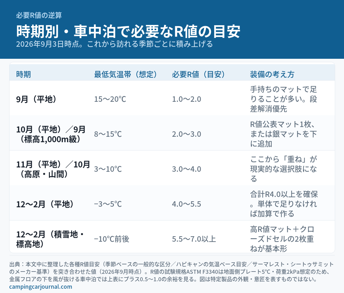 9月から翌2月までの時期別に、車中泊時に想定される最低気温帯と必要なR値の目安、装備の考え方をまとめた図解