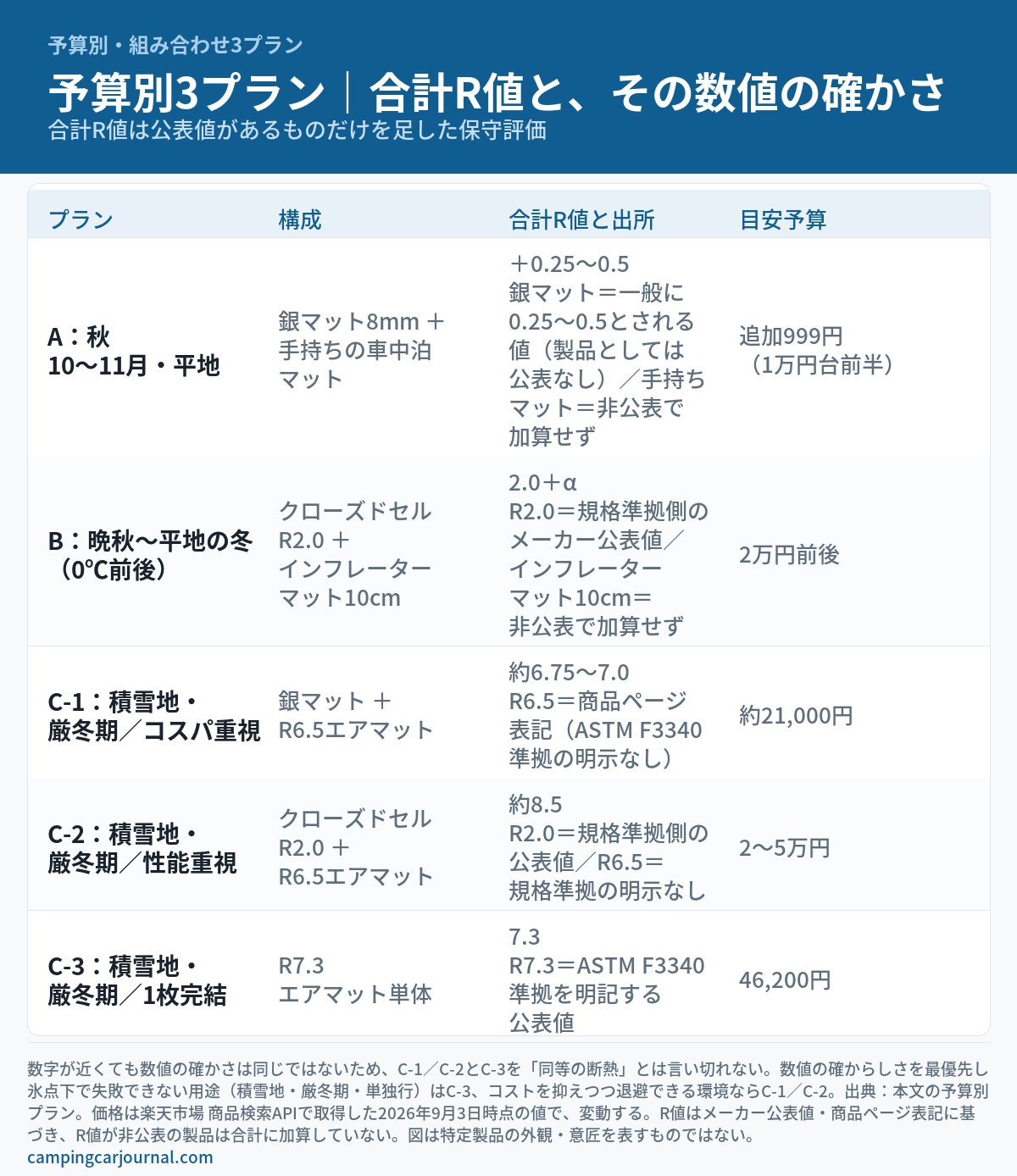 予算別の組み合わせ3プラン（A・B・C-1〜C-3）について、構成と公表値だけを足した合計R値、その数値の出所（ASTM F3340準拠の公表値か、規格の明示がない商品ページ表記か、非公表で加算していないか）、目安予算を比較した図解