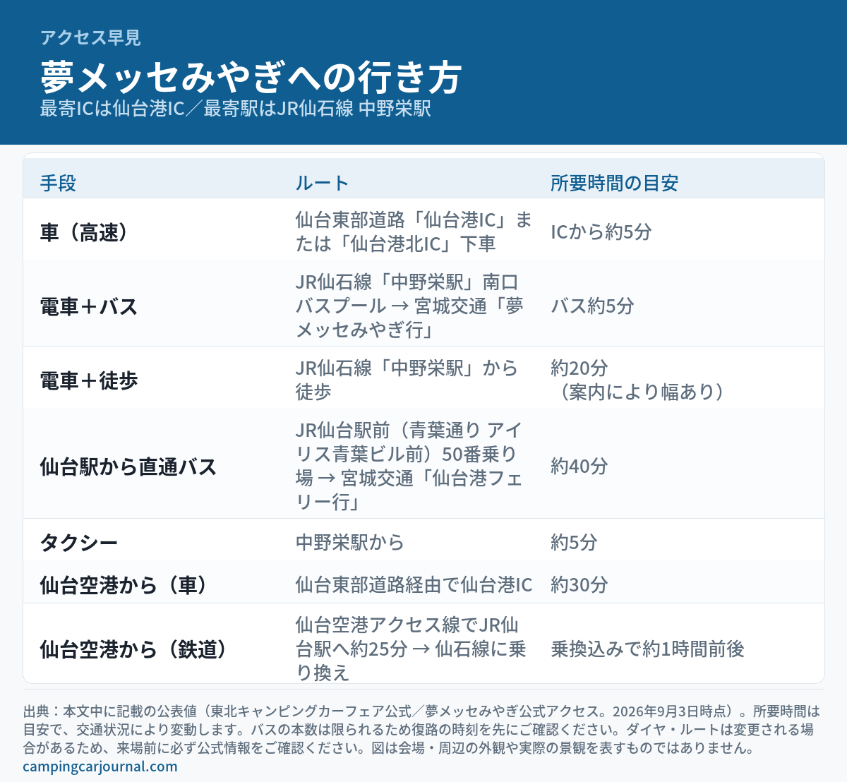 夢メッセみやぎへのアクセス早見の図解。車は仙台東部道路「仙台港IC」または「仙台港北IC」からICより約5分、電車＋バスはJR仙石線「中野栄駅」南口バスプールから宮城交通「夢メッセみやぎ行」でバス約5分、中野栄駅から徒歩約20分、JR仙台駅前50番乗り場から「仙台港フェリー行」で約40分、中野栄駅からタクシー約5分、仙台空港から車で約30分・鉄道で約1時間前後。会場周辺の景観を描いた写真ではありません。
