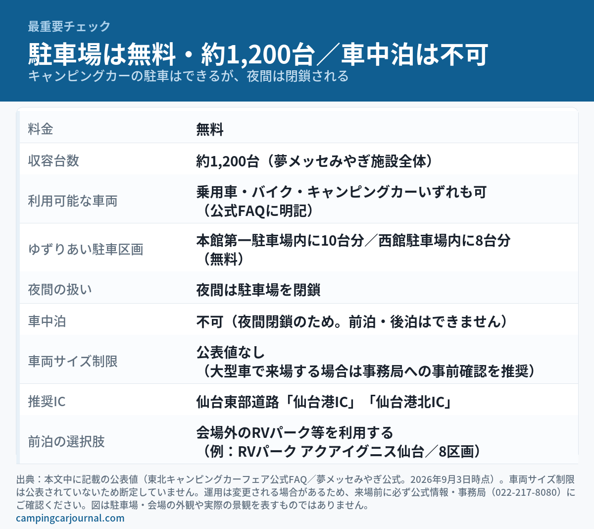 夢メッセみやぎの駐車場と車中泊可否をまとめた図解。料金は無料、収容台数は約1,200台（施設全体）、乗用車・バイク・キャンピングカーいずれも駐車可（公式FAQに明記）、ゆずりあい駐車区画は本館第一10台分・西館8台分（無料）、夜間は駐車場を閉鎖するため車中泊は不可（前泊・後泊はできない）、車両サイズ制限は公表値なしで大型車は事務局への事前確認を推奨、推奨ICは仙台港IC・仙台港北IC、前泊は会場外のRVパーク等を利用する旨を示す。駐車場の実際の様子を描いた写真ではありません。