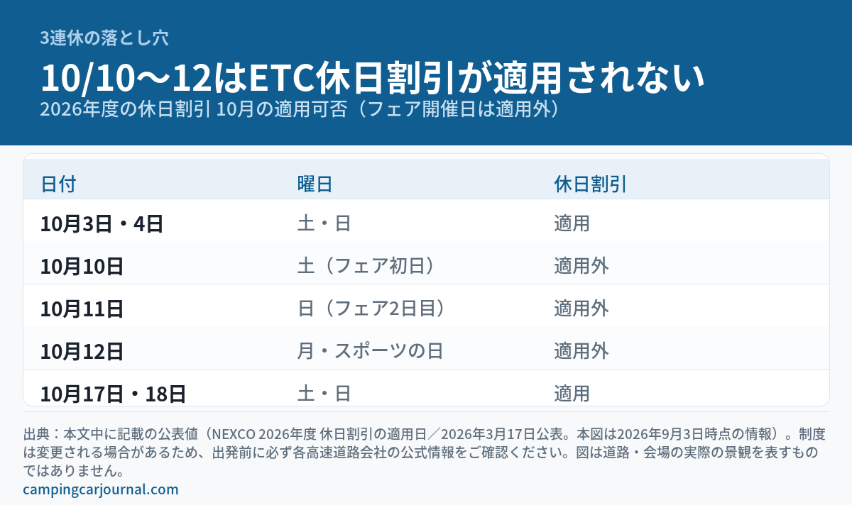 2026年度ETC休日割引の10月適用可否を示す図解。10月3日・4日（土日）は適用、フェア開催日の10月10日（土）・10月11日（日）と10月12日（月・スポーツの日）は3連休のため適用外、10月17日・18日（土日）は適用であることを一覧で示す。道路や会場の実際の景観を描いた写真ではありません。
