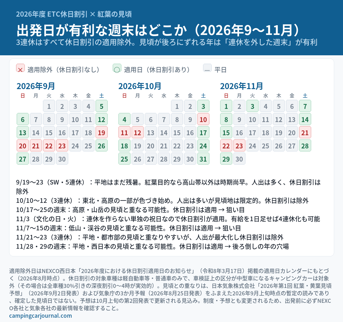 2026年9月・10月・11月のカレンダーに、ETC休日割引の適用除外日（3連休・シルバーウイーク）と適用日を色分けし、紅葉の見頃と重なる狙い目の週末を示した図解