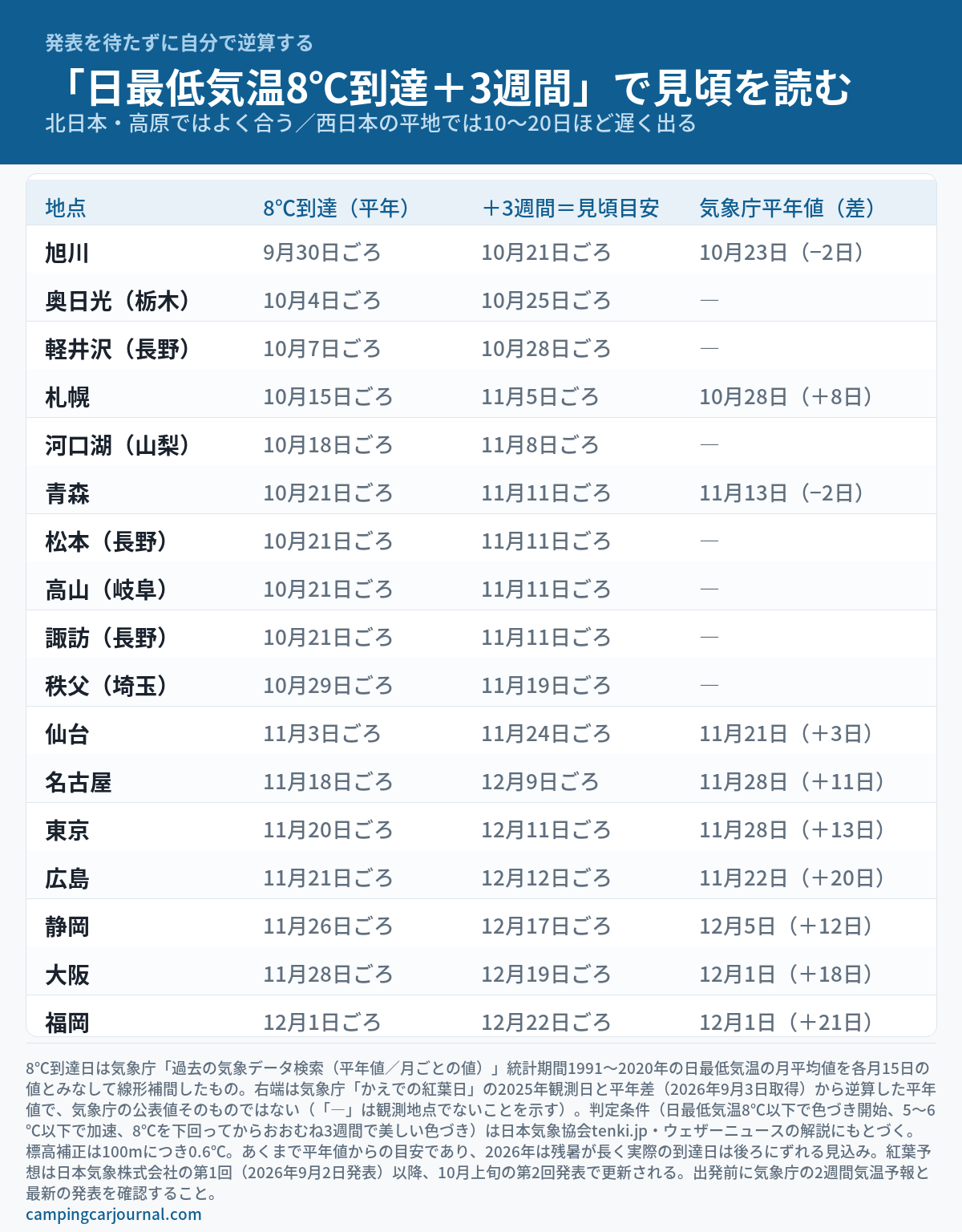 全国17地点について、日最低気温が8℃を下回る平年の時期と、そこに3週間を足した紅葉の見頃目安、気象庁のかえで紅葉日平年値との差を並べた表の図解